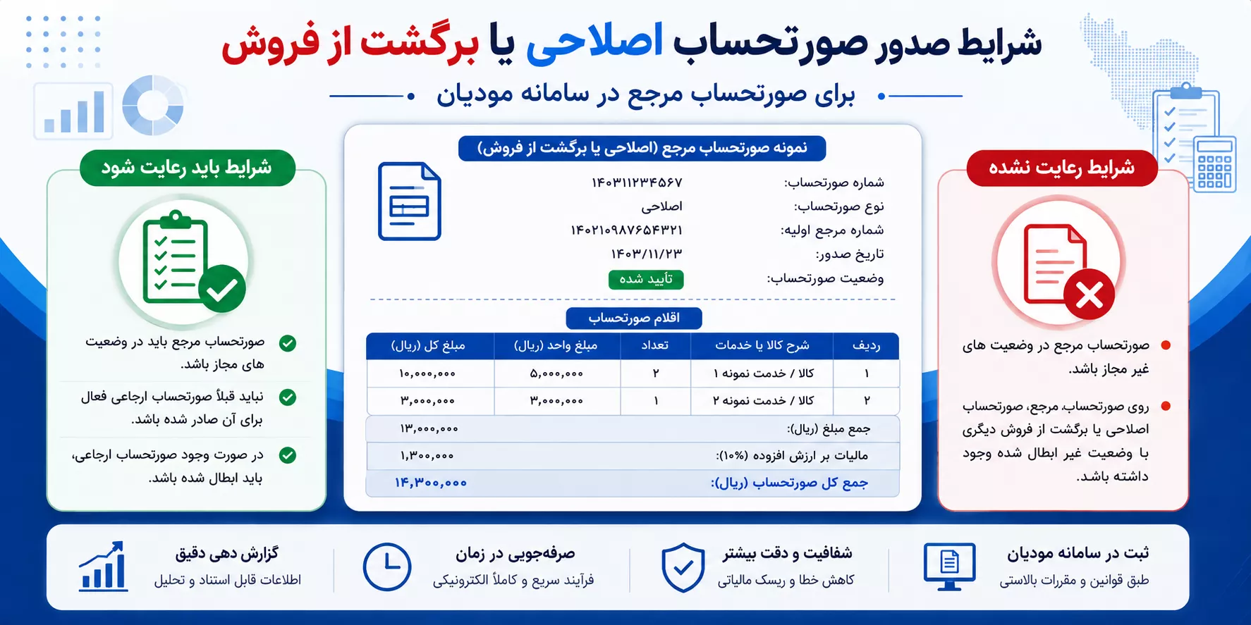 reference-invoice-correction-return-conditions